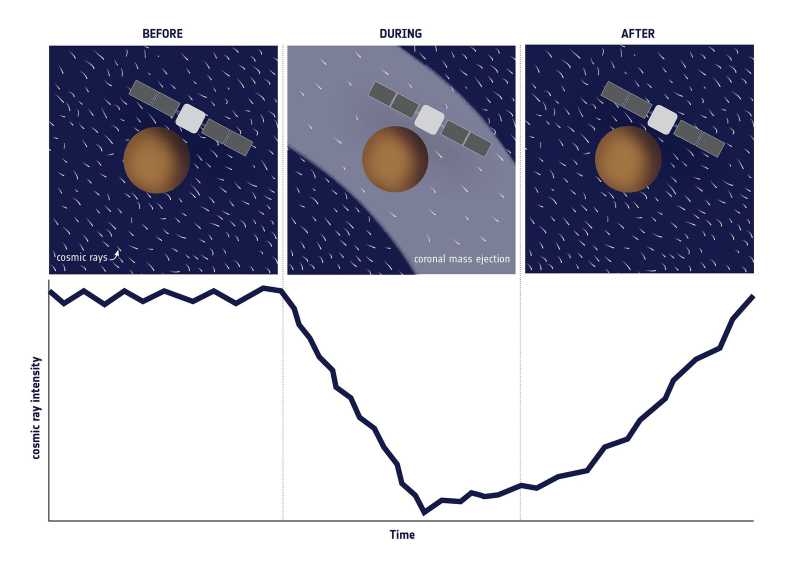 Sudden decrease in number of galactic cosmic rays detected. (Image: ESA)